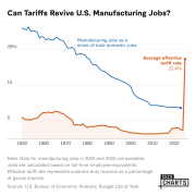 Can Tariffs Revive U.S. Manufacturing Jobs?